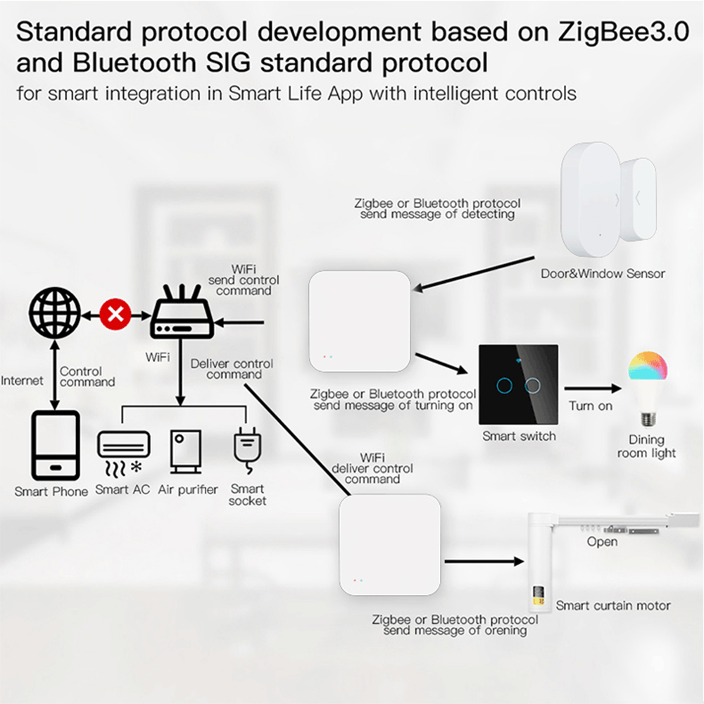 Tuya Zigbee Wireless Hub Gatew – обзор и цена Smart Home Automation Diy